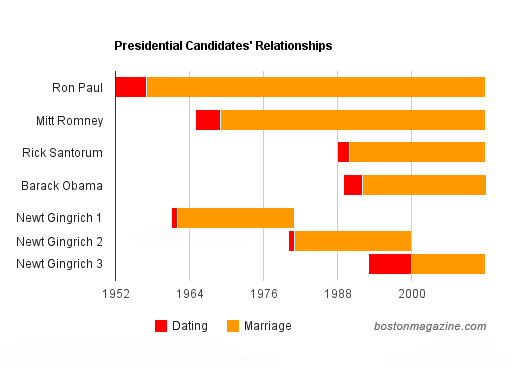 Republican candidates marriages