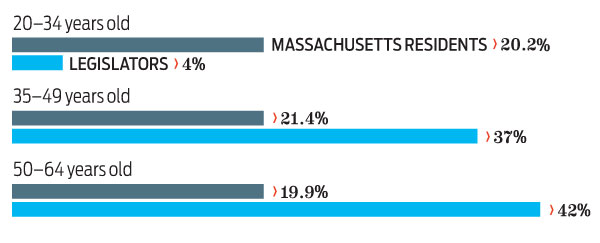 Power: the age of the Massachusetts legislature