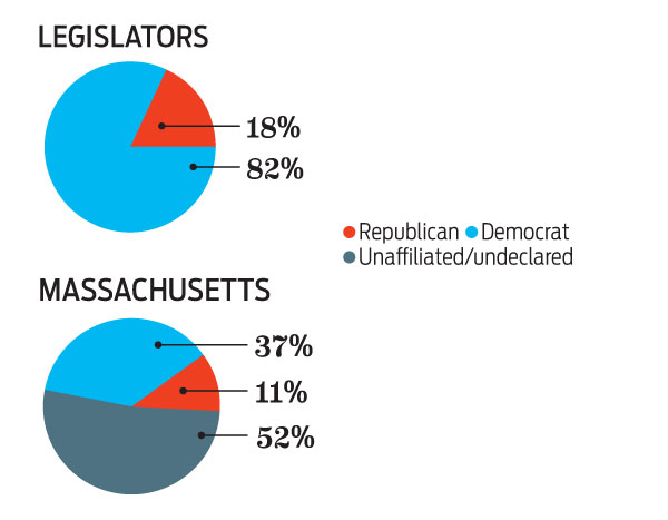 Power: political leanings of Massachusetts legislature