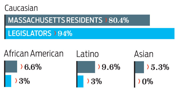 Ethnicity of the Massachusetts Legislature