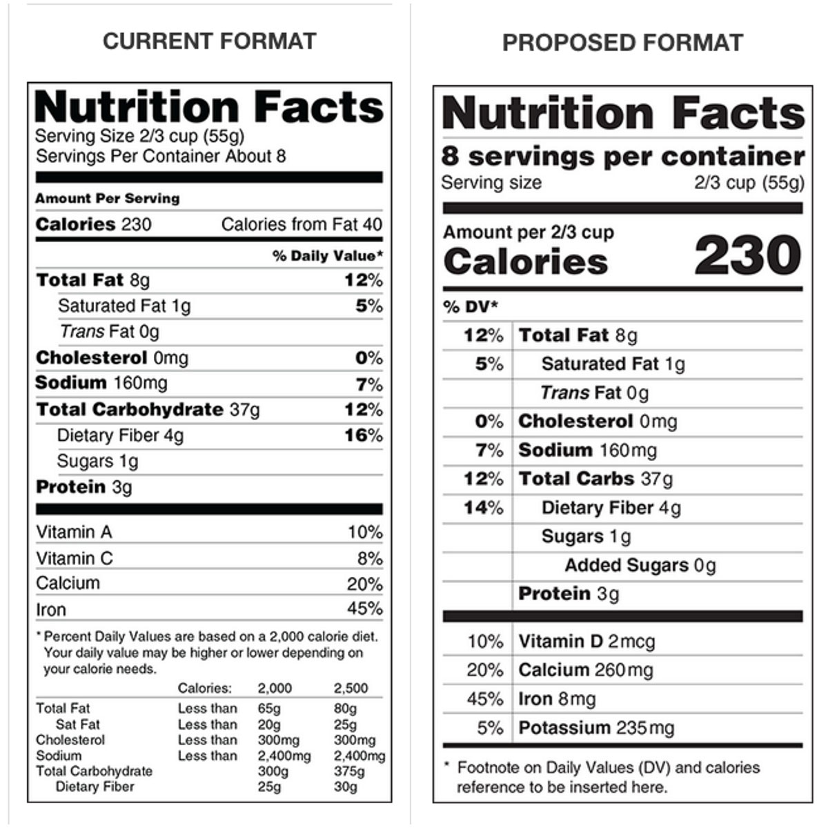 Food labels via the FDA