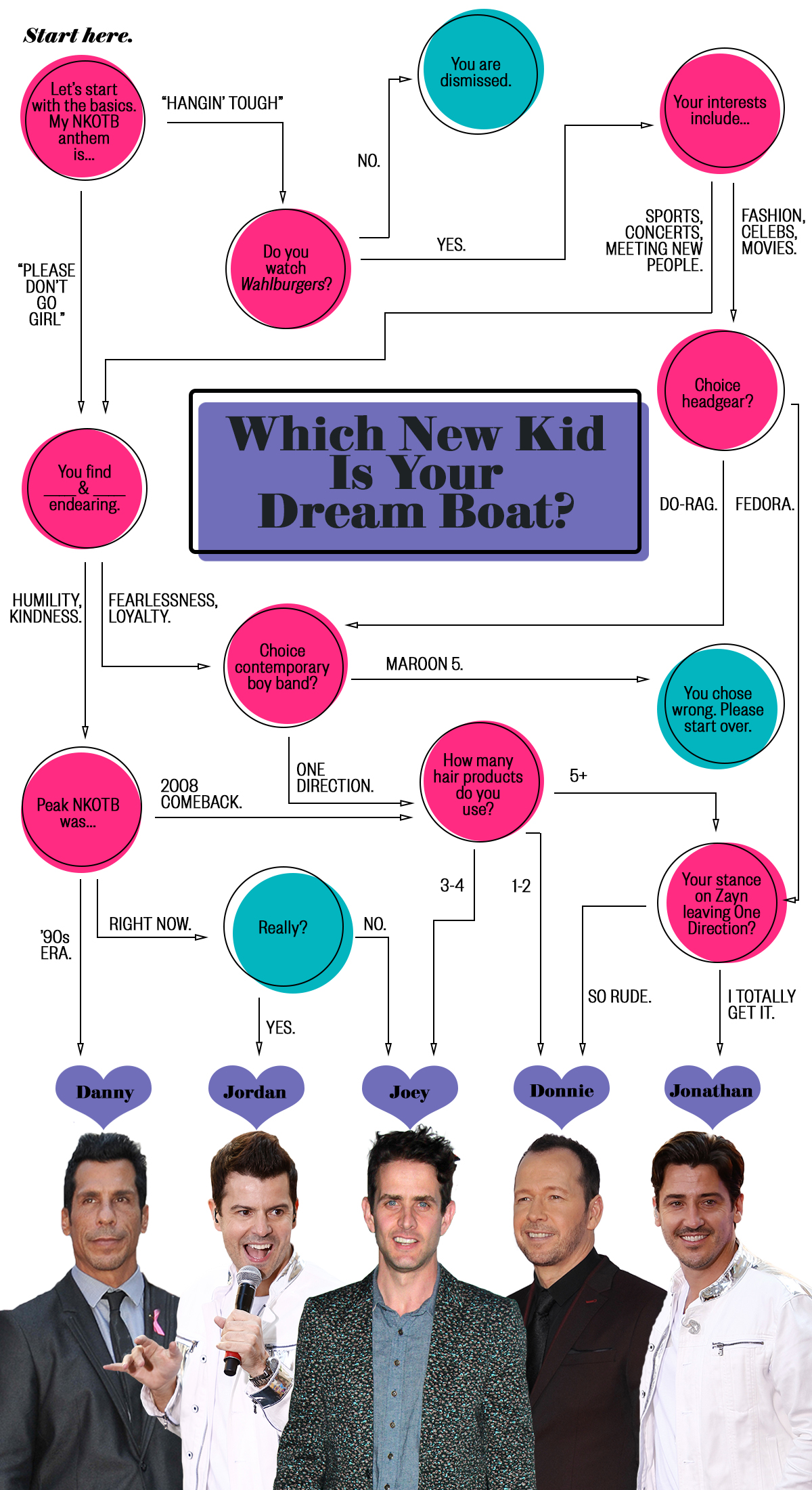 New Kids on the Block Day flow chart quiz nkotb