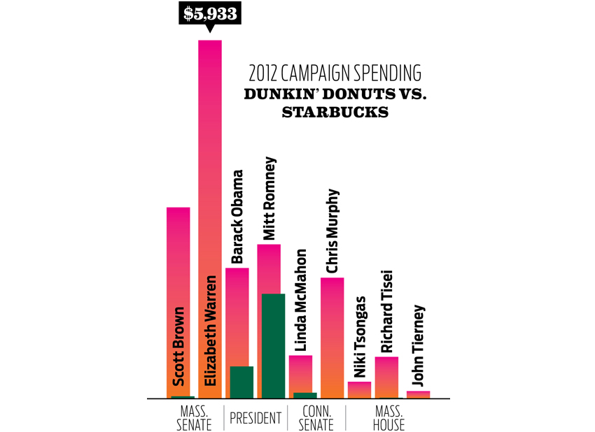 Political Campaigns Run on Dunkin' Donuts