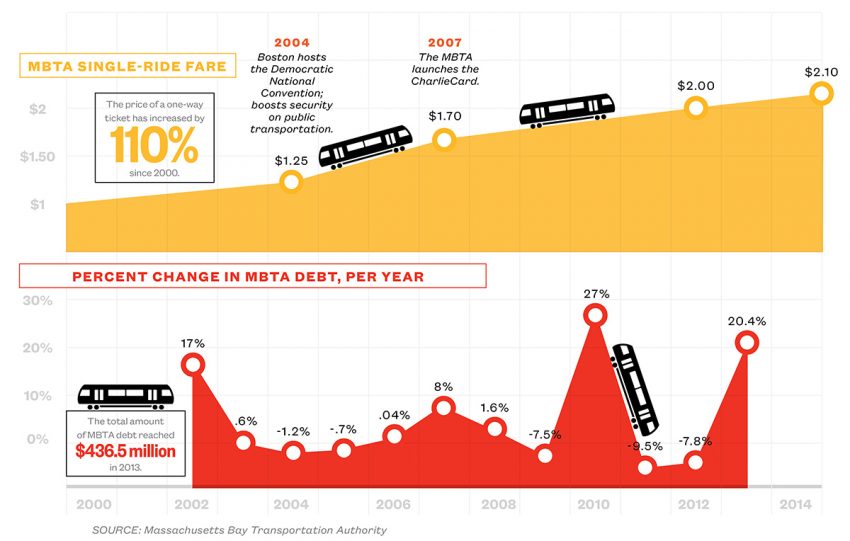 History Of Mta Fare Increases 2025 New York City Deb Philis