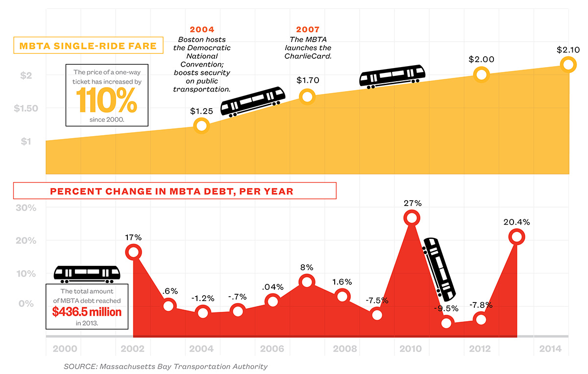 As MBTA Fares Increase, Passengers Pick Up the Tab