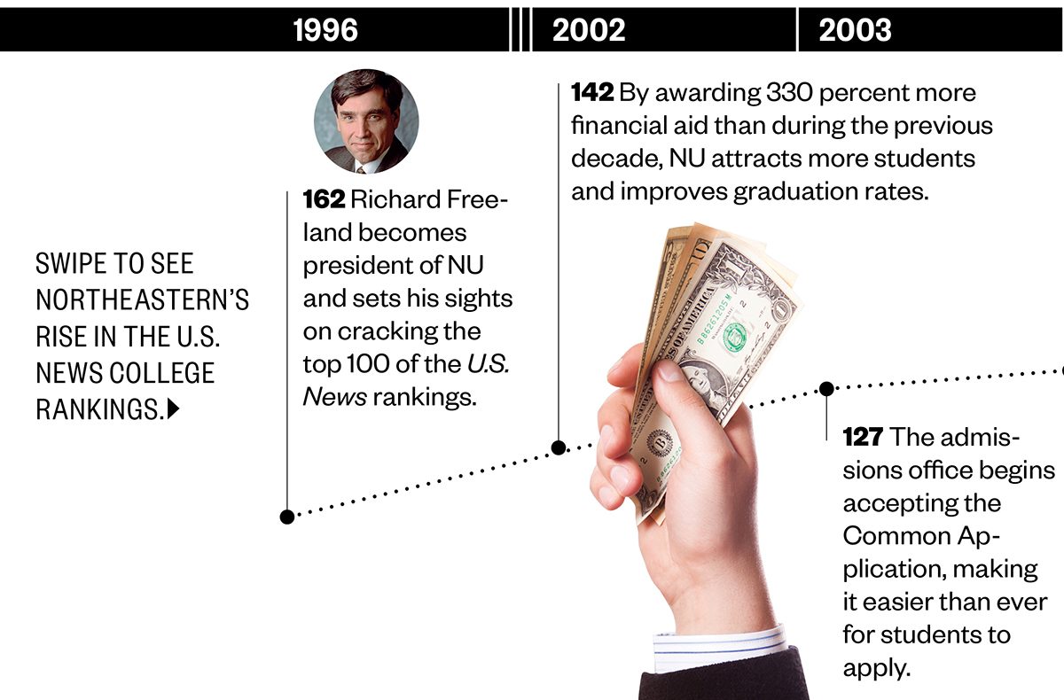 How Northeastern University Gamed The College Rankings