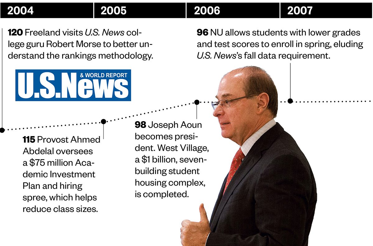 How Northeastern University Gamed The College Rankings