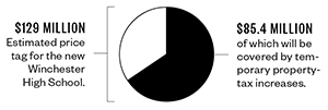 north suburbs boston winchester chart