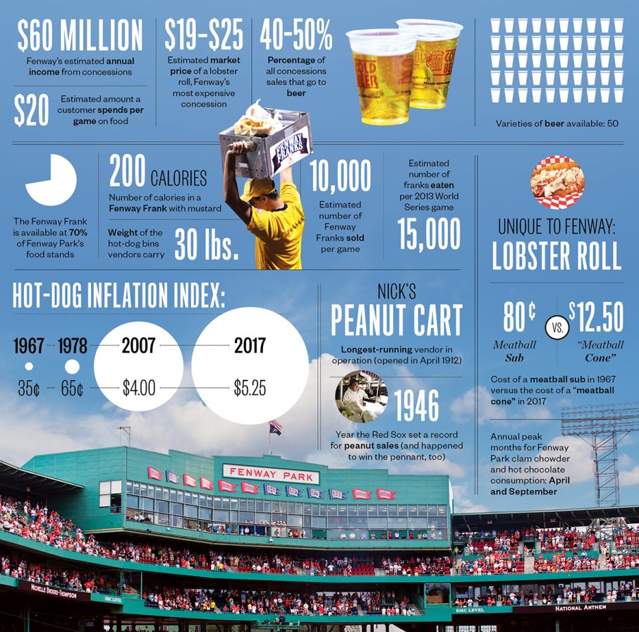 Fenway Park Food, By the Numbers Boston Magazine