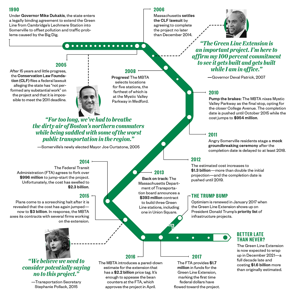 Mbta Green Line Extension Map Derailed: Mbta's Green Line Extension