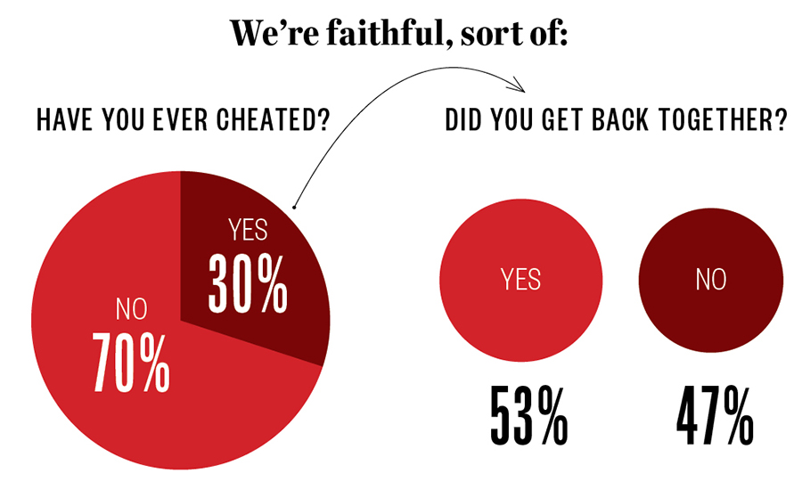 Sex Love And Secrets Results From Our Online Survey