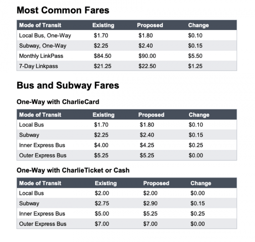 The MBTA Is Pitching A 6.3 Percent Fare Hike For 2019