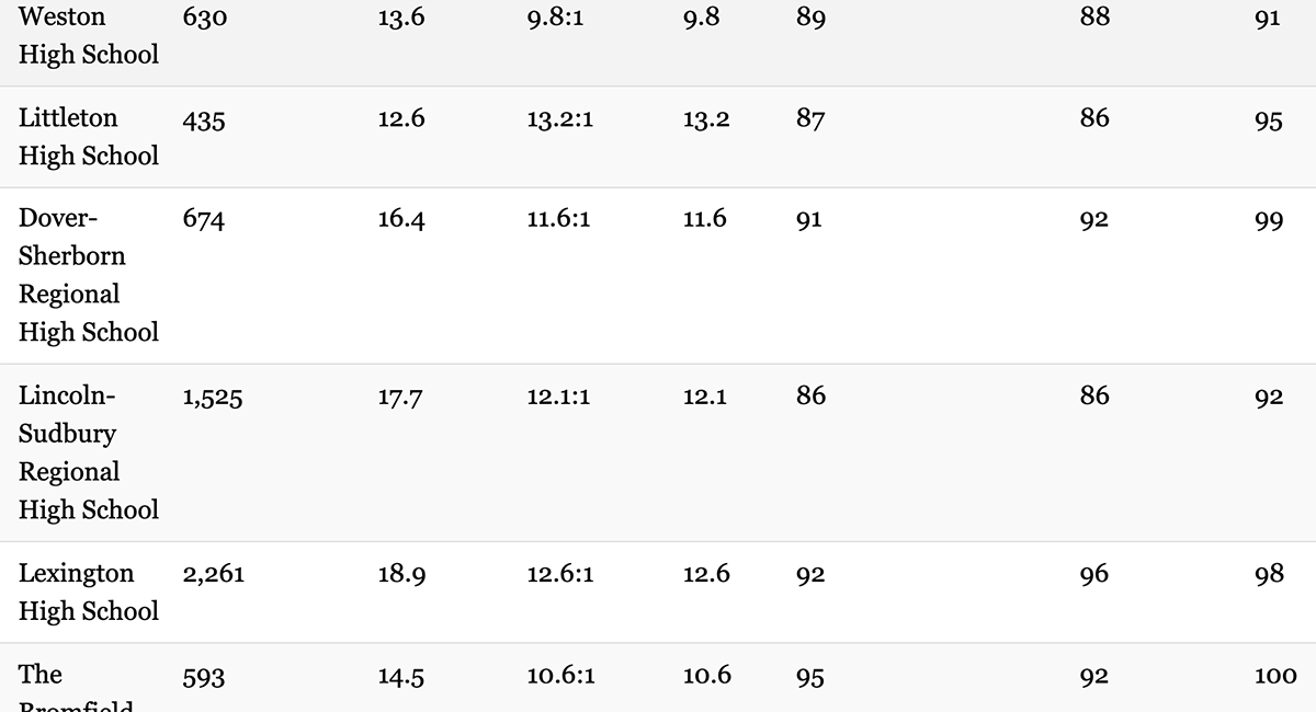 Chart The Best Public High Schools in Greater Boston
